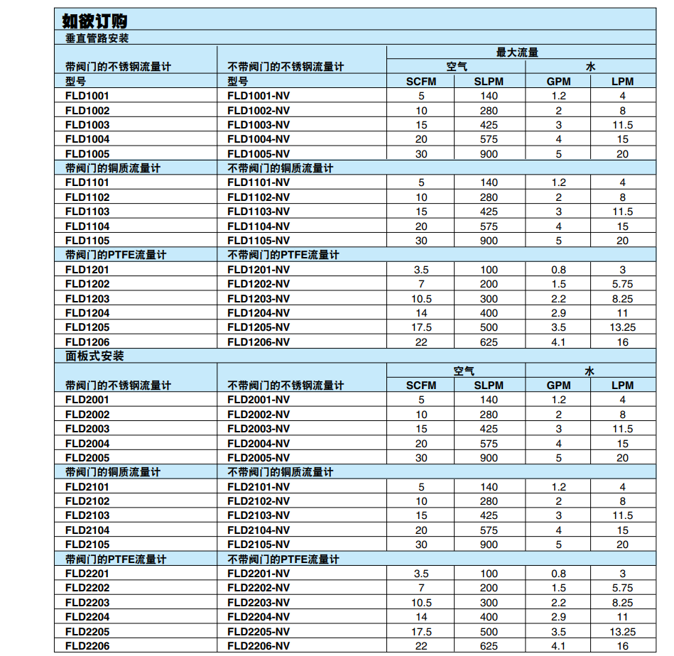 OMEGA奥米佳 直读式管路和面板式转子流量计FLD1000/ FLD2000系列参数