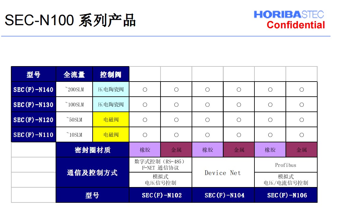 日本HORIBA堀场质量流量控制器SEC-N100参数