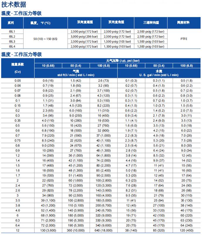 富士金TK-FUJIKIN一体式球阀IBL系列参数