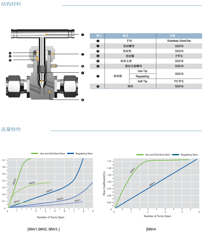 Superlok 整体阀盖针型阀 SINV 系列批发