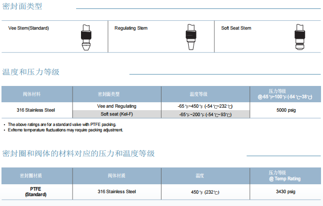 Superlok 整体阀盖针型阀 SINV 系列批发