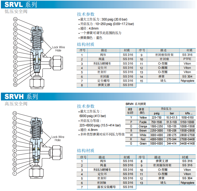 Superlok 安全阀泄压阀 SRV 系列参数