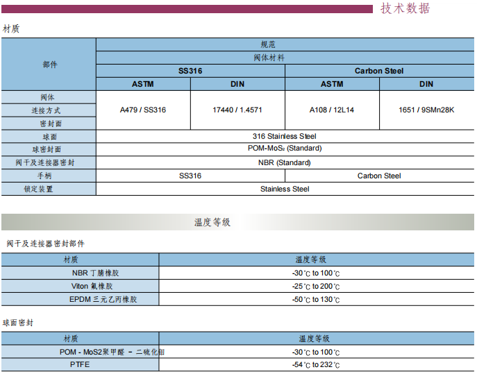 Superlok DIN 标准球阀    SBVD370 系列参数