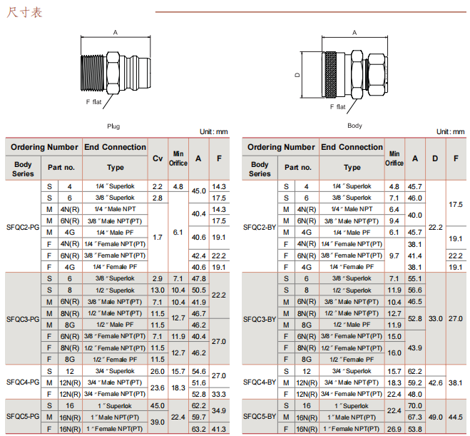 Superlok 全流量快速接头 SFQC系列参数