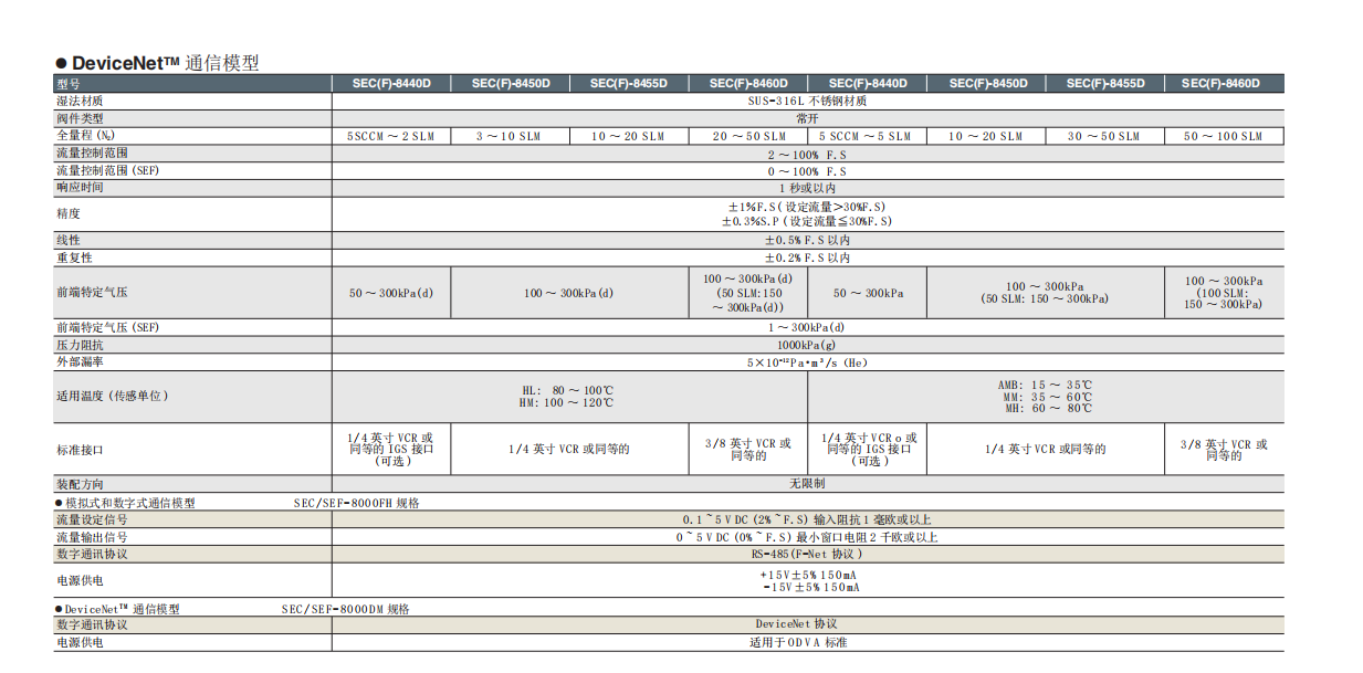 HORIBA堀场高温数字质量流量控制器 SEC-8000F/D系列参数