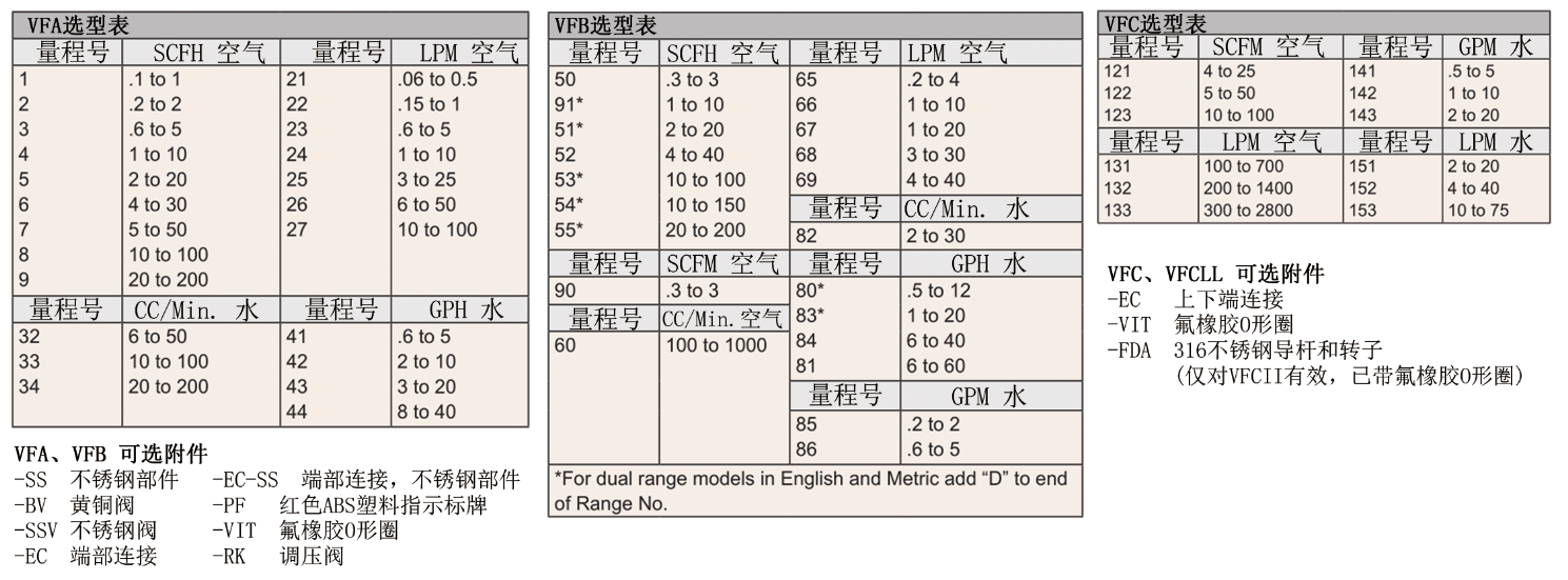 DWYER  Visi-Float ® 浮子流量计参数