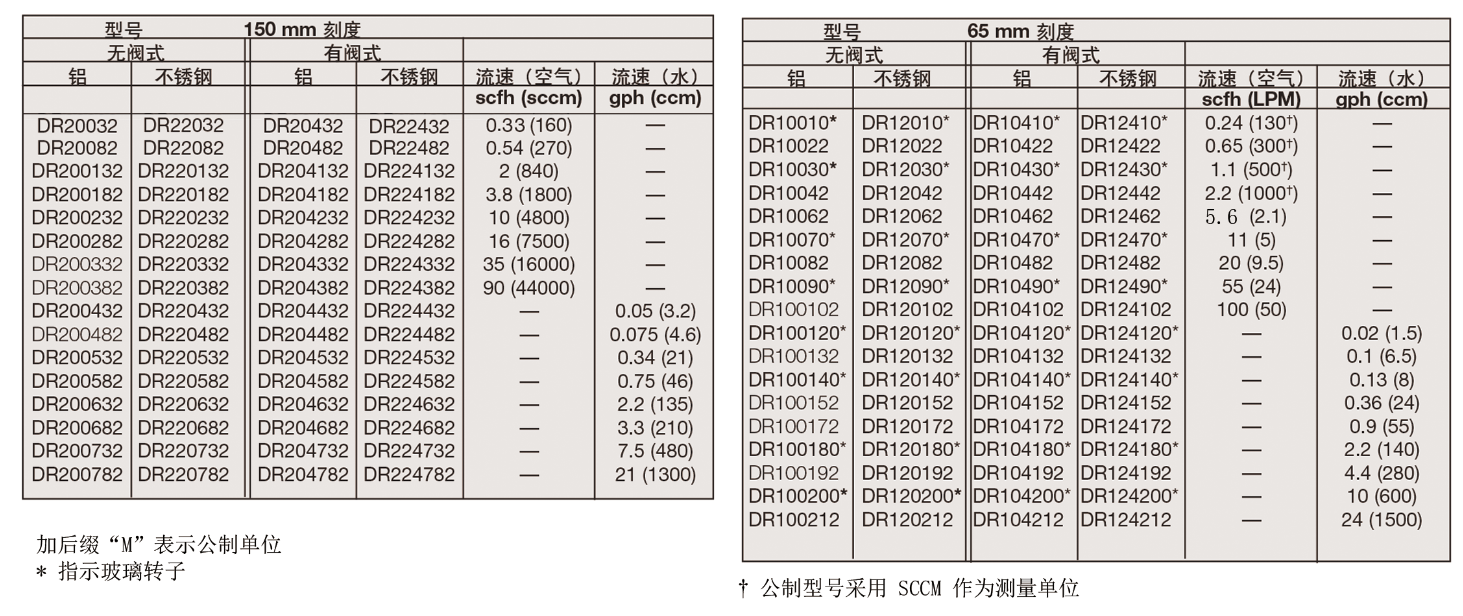 Dwyer德威尔DR直读式玻璃转子流量计参数