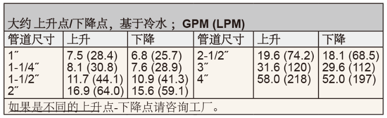 DWYER德威尔FLOTECT ®  V7靶式流量开关参数