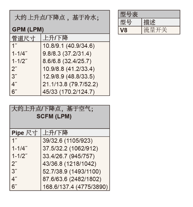 DWYER德威尔FLOTECT ® V8靶式流量开关参数