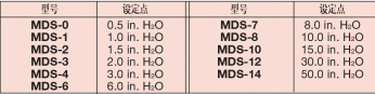 DWYER德威尔MDS系列微型差压开关参数