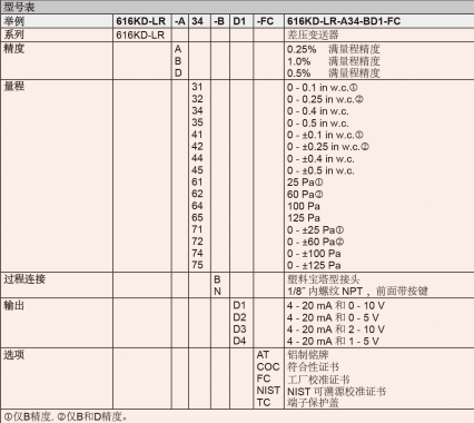 DWYER德威尔616KD-LR系列微差压变送器参数