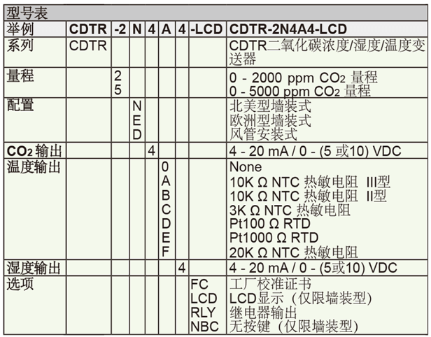 Dwyer德威尔CDTR 二氧化碳浓度/湿度/温度变送器批发