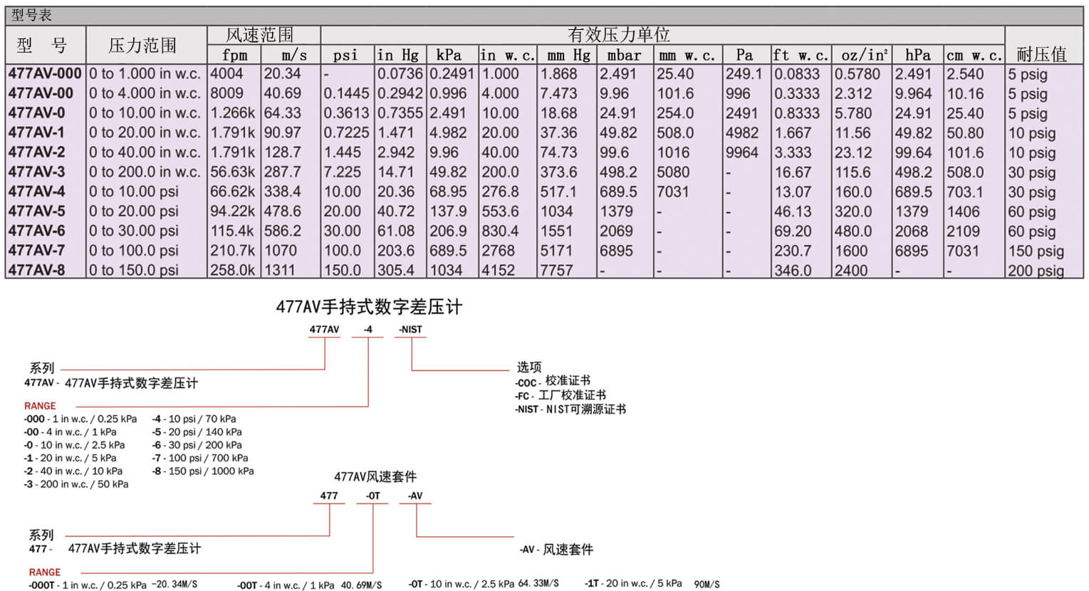 Dwyer德威尔477AV手持数字差压计批发