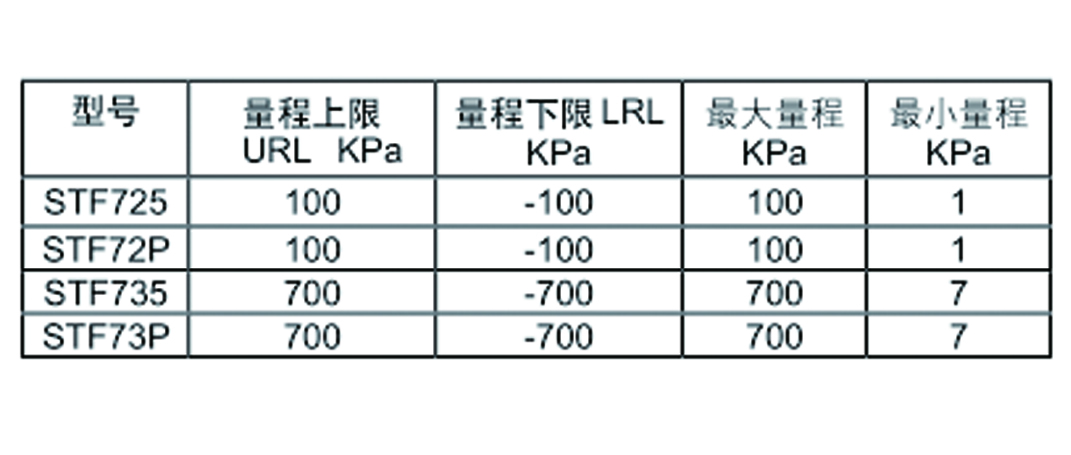 Honeywell霍尼韦尔STG700压力变送器/STF700单法兰变送器/STD700差压变送器/STR700远传法兰变送器批发