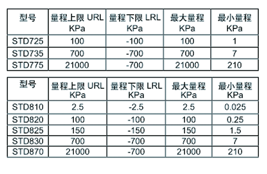 Honeywell霍尼韦尔STG700压力变送器/STF700单法兰变送器/STD700差压变送器/STR700远传法兰变送器批发