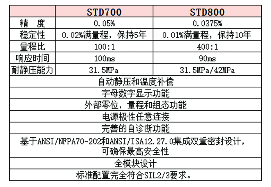 Honeywell霍尼韦尔STG700压力变送器/STF700单法兰变送器/STD700差压变送器/STR700远传法兰变送器批发