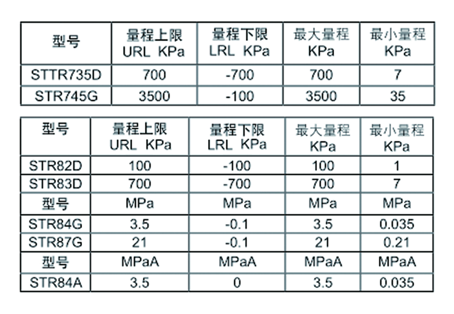 Honeywell霍尼韦尔STG700压力变送器/STF700单法兰变送器/STD700差压变送器/STR700远传法兰变送器批发