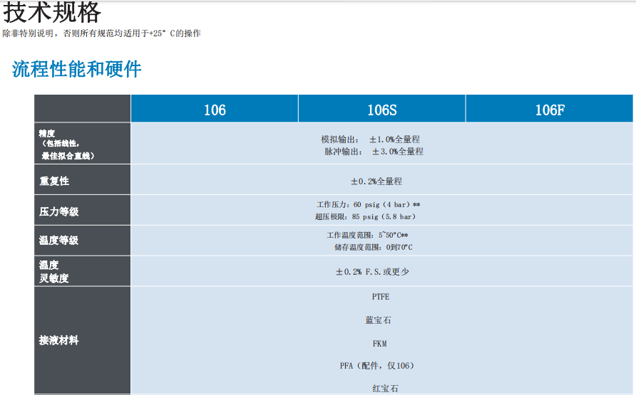 McMillan麦克米兰 精密流量计系列 液体应用参数