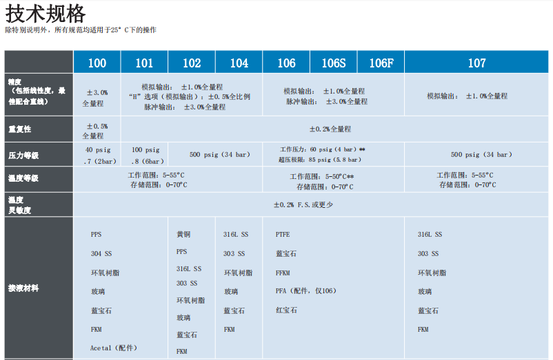 McMillan麦克米兰 精密流量计系列 气液应用参数