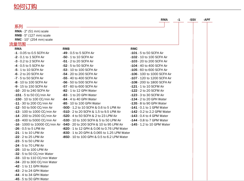 DWYER德威尔 RM系列 浮子/转子流量计参数