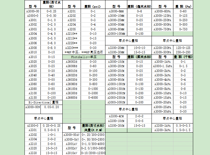 DWYER A3000系列  差压开关/表参数